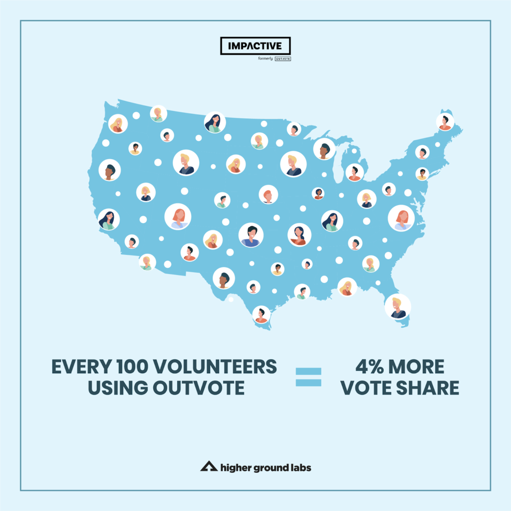 Texting Friends Increases Vote Share: Every 100 volunteers using impactive = 4% uplift in vote share