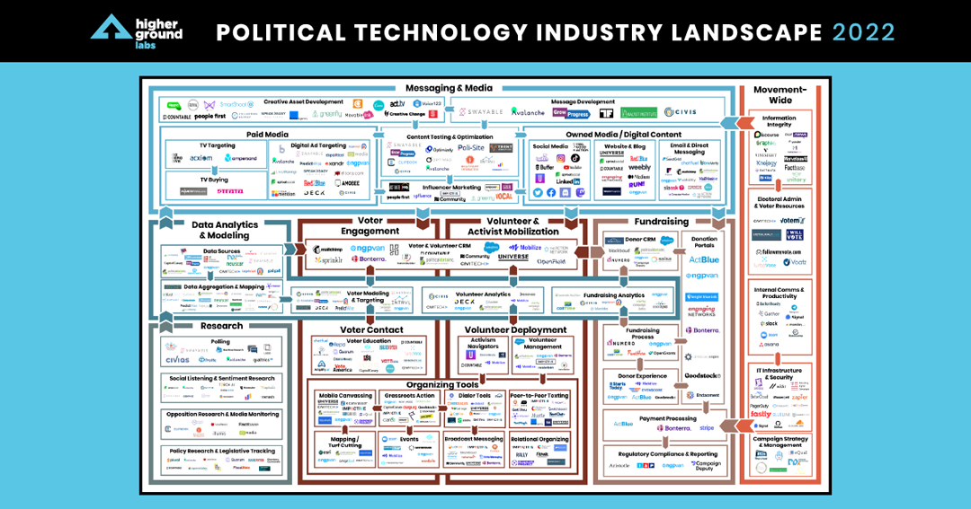 Political Technology Industry Landscape 2022
